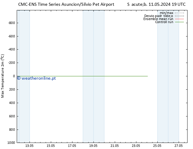 temperatura máx. (2m) CMC TS Sáb 11.05.2024 19 UTC