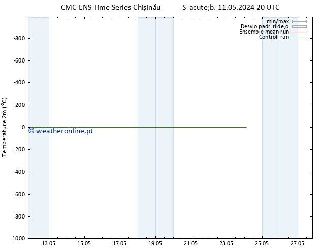 Temperatura (2m) CMC TS Seg 13.05.2024 14 UTC