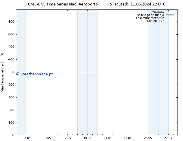 temperatura mín. (2m) CMC TS Qui 16.05.2024 04 UTC