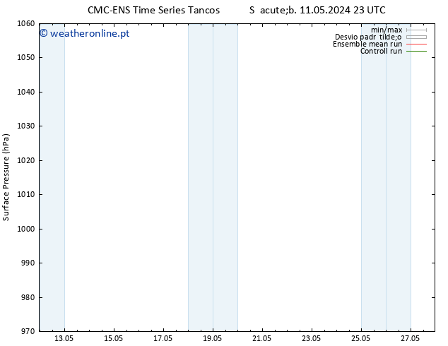 pressão do solo CMC TS Dom 12.05.2024 05 UTC