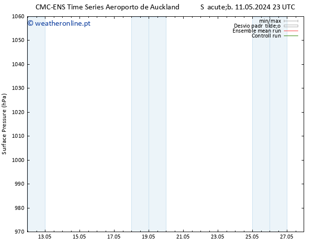 pressão do solo CMC TS Dom 19.05.2024 05 UTC