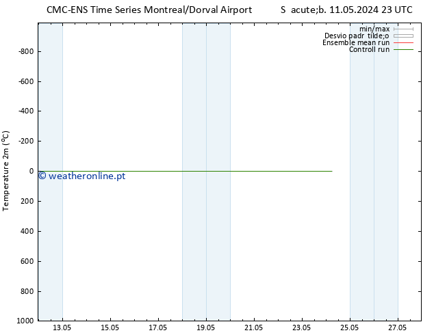 Temperatura (2m) CMC TS Qui 16.05.2024 05 UTC