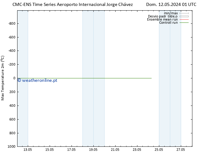 temperatura máx. (2m) CMC TS Sáb 18.05.2024 01 UTC