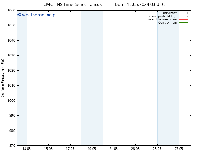 pressão do solo CMC TS Dom 12.05.2024 09 UTC