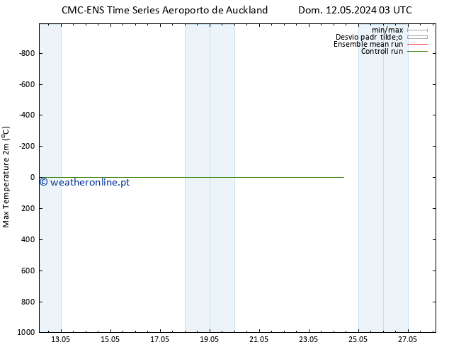 temperatura máx. (2m) CMC TS Sex 24.05.2024 09 UTC
