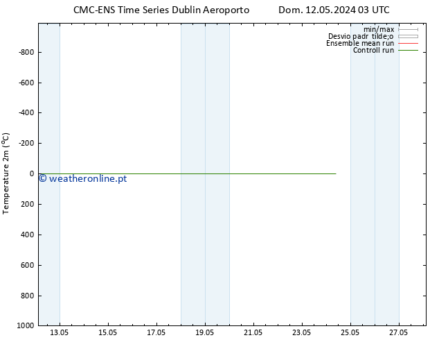 Temperatura (2m) CMC TS Sáb 18.05.2024 03 UTC