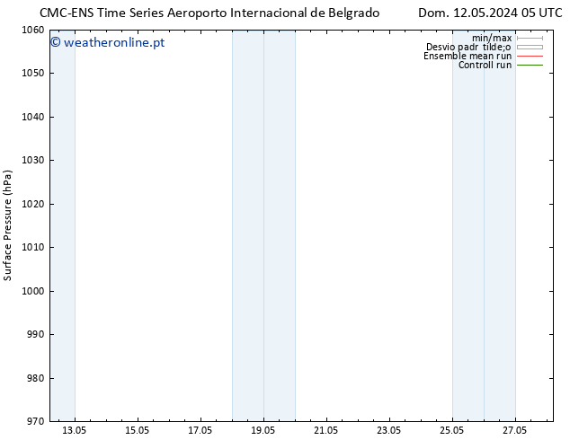pressão do solo CMC TS Seg 13.05.2024 11 UTC