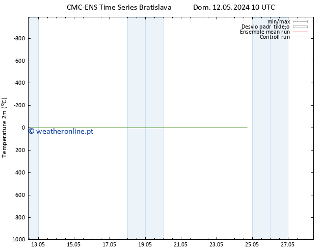 Temperatura (2m) CMC TS Qua 22.05.2024 10 UTC