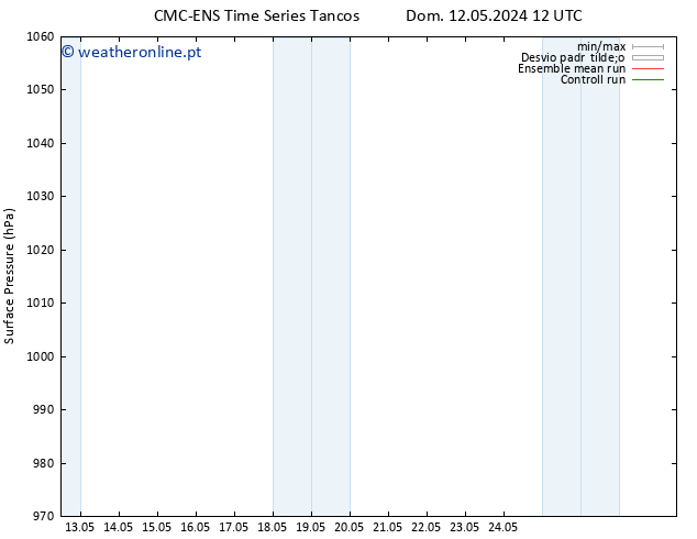 pressão do solo CMC TS Dom 12.05.2024 18 UTC
