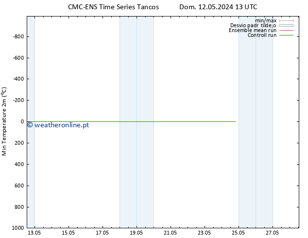 temperatura mín. (2m) CMC TS Dom 19.05.2024 19 UTC