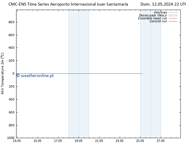 temperatura mín. (2m) CMC TS Sex 17.05.2024 04 UTC