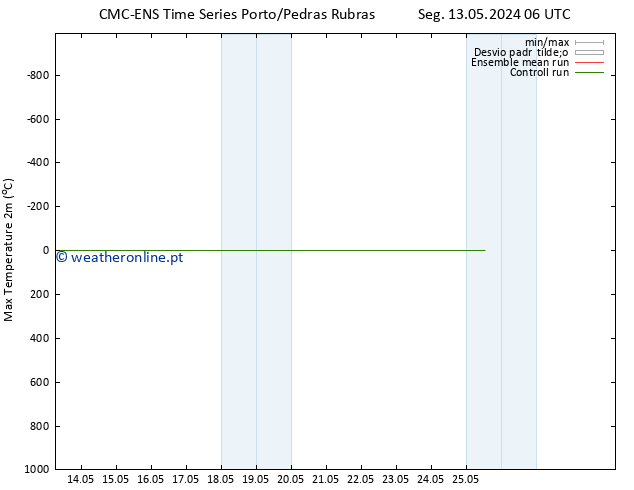 temperatura máx. (2m) CMC TS Seg 13.05.2024 06 UTC