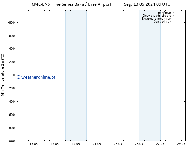 temperatura mín. (2m) CMC TS Sáb 25.05.2024 15 UTC