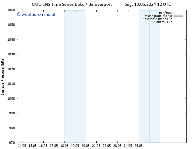 pressão do solo CMC TS Qua 15.05.2024 06 UTC
