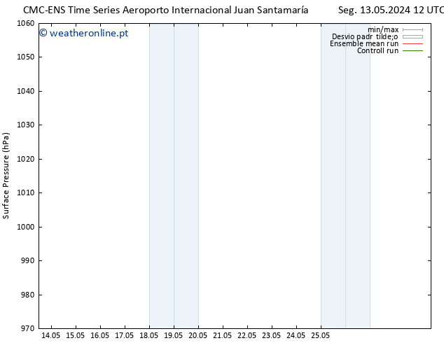 pressão do solo CMC TS Ter 14.05.2024 12 UTC