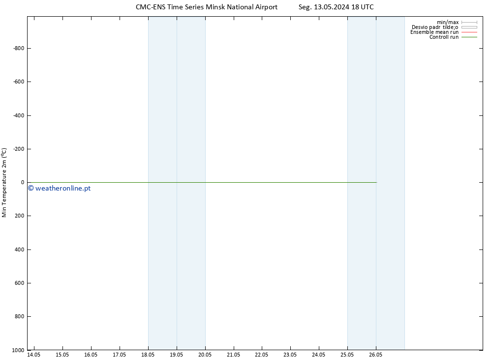 temperatura mín. (2m) CMC TS Qua 15.05.2024 18 UTC
