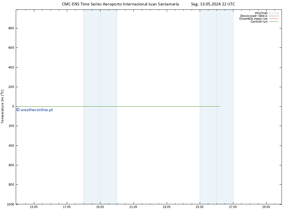 Temperatura (2m) CMC TS Ter 14.05.2024 22 UTC