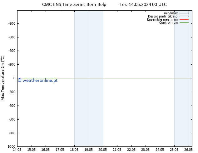 temperatura máx. (2m) CMC TS Ter 14.05.2024 12 UTC