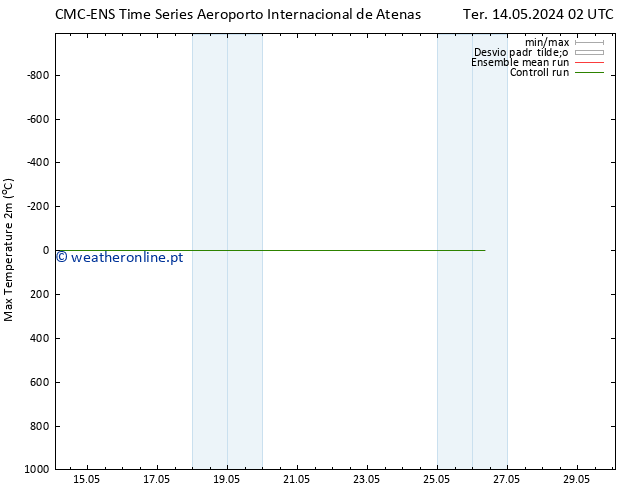 temperatura máx. (2m) CMC TS Qua 15.05.2024 14 UTC
