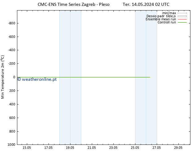 temperatura mín. (2m) CMC TS Ter 14.05.2024 02 UTC