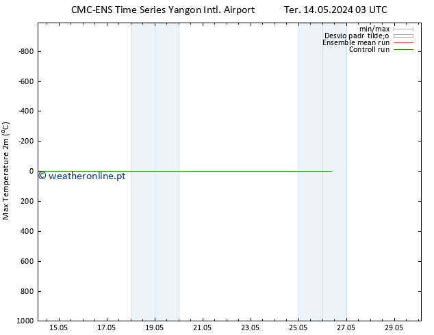 temperatura máx. (2m) CMC TS Ter 14.05.2024 03 UTC