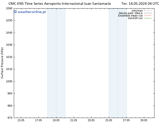 pressão do solo CMC TS Sáb 18.05.2024 22 UTC