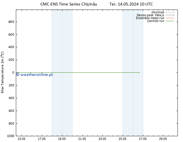 temperatura máx. (2m) CMC TS Ter 14.05.2024 22 UTC