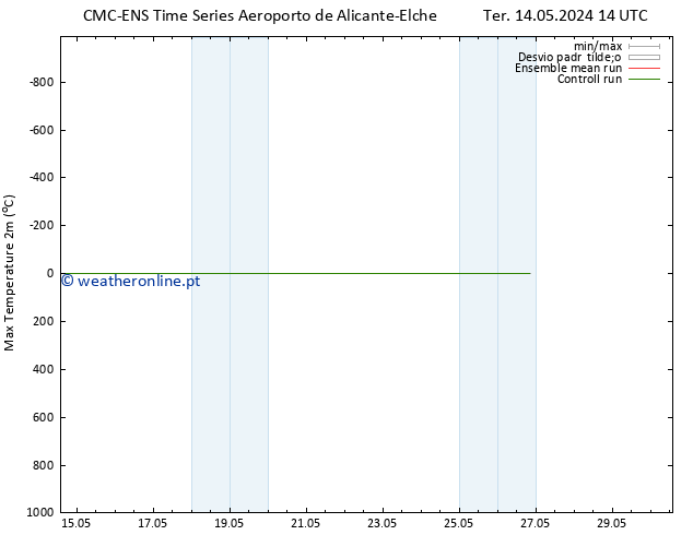 temperatura máx. (2m) CMC TS Sex 24.05.2024 02 UTC