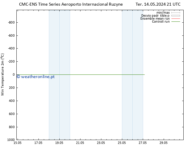 temperatura mín. (2m) CMC TS Sáb 18.05.2024 09 UTC