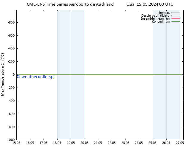 temperatura máx. (2m) CMC TS Dom 19.05.2024 00 UTC