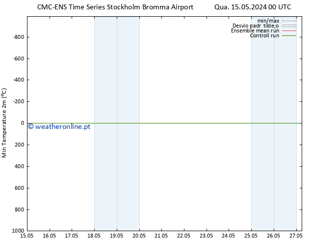 temperatura mín. (2m) CMC TS Sáb 25.05.2024 00 UTC