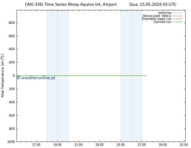 temperatura máx. (2m) CMC TS Dom 19.05.2024 09 UTC