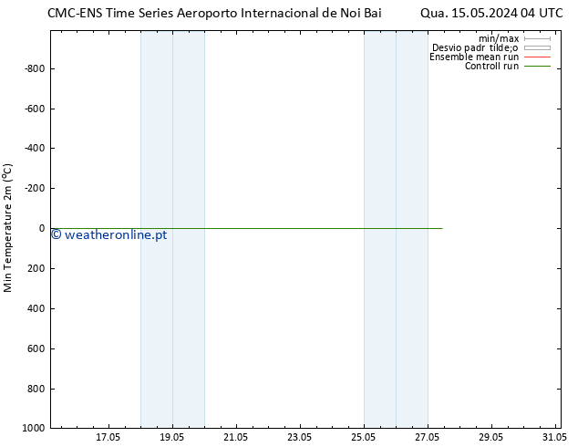 temperatura mín. (2m) CMC TS Qua 15.05.2024 04 UTC