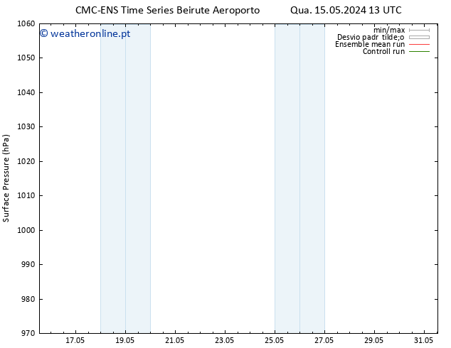 pressão do solo CMC TS Qua 15.05.2024 13 UTC