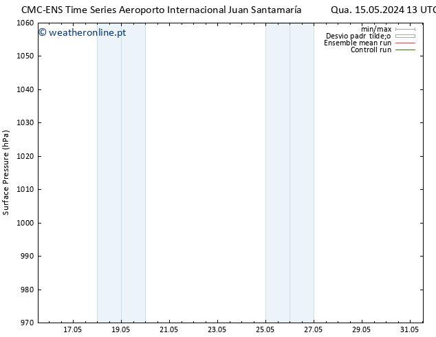 pressão do solo CMC TS Seg 27.05.2024 13 UTC