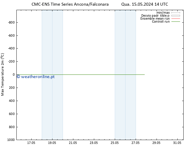 temperatura máx. (2m) CMC TS Sáb 25.05.2024 14 UTC