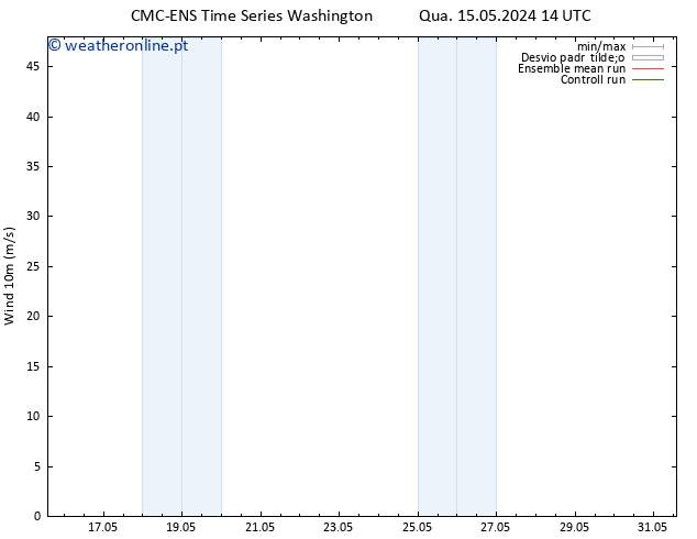 Vento 10 m CMC TS Qua 15.05.2024 14 UTC