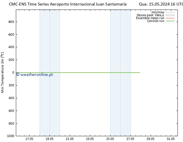 temperatura mín. (2m) CMC TS Sáb 18.05.2024 04 UTC