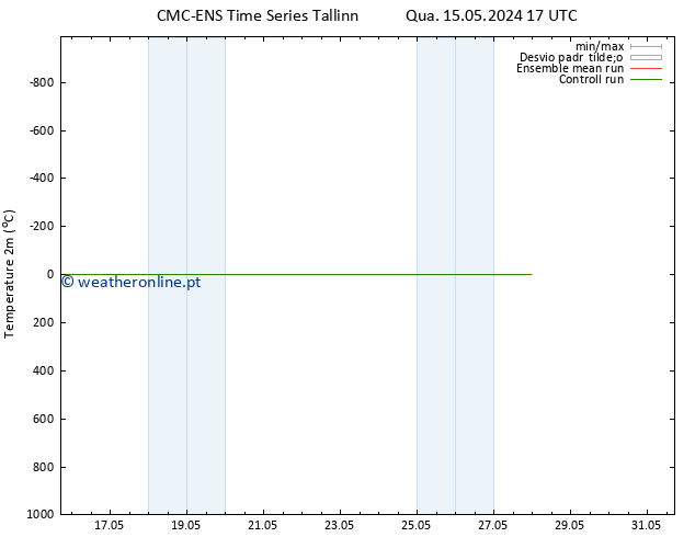 Temperatura (2m) CMC TS Qua 15.05.2024 17 UTC