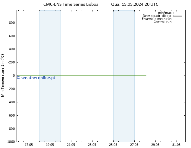 temperatura mín. (2m) CMC TS Qui 16.05.2024 02 UTC