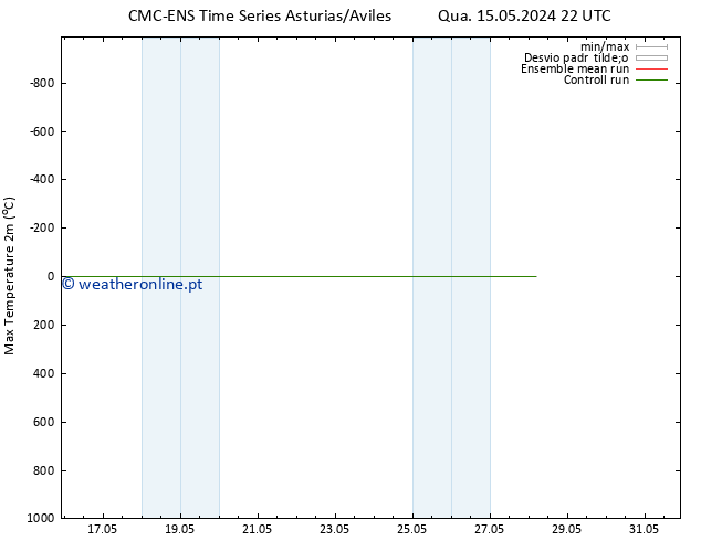 temperatura máx. (2m) CMC TS Qua 15.05.2024 22 UTC