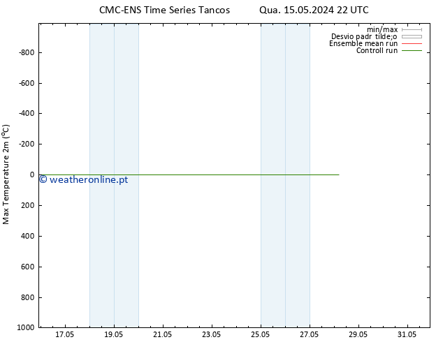 temperatura máx. (2m) CMC TS Ter 28.05.2024 04 UTC