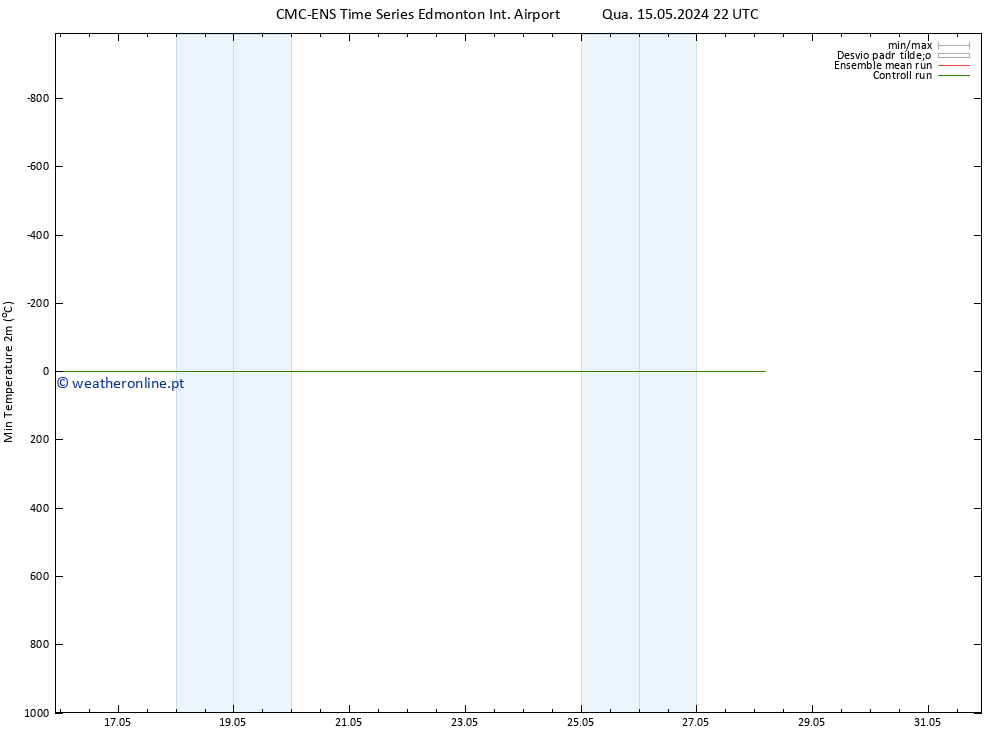 temperatura mín. (2m) CMC TS Ter 21.05.2024 22 UTC