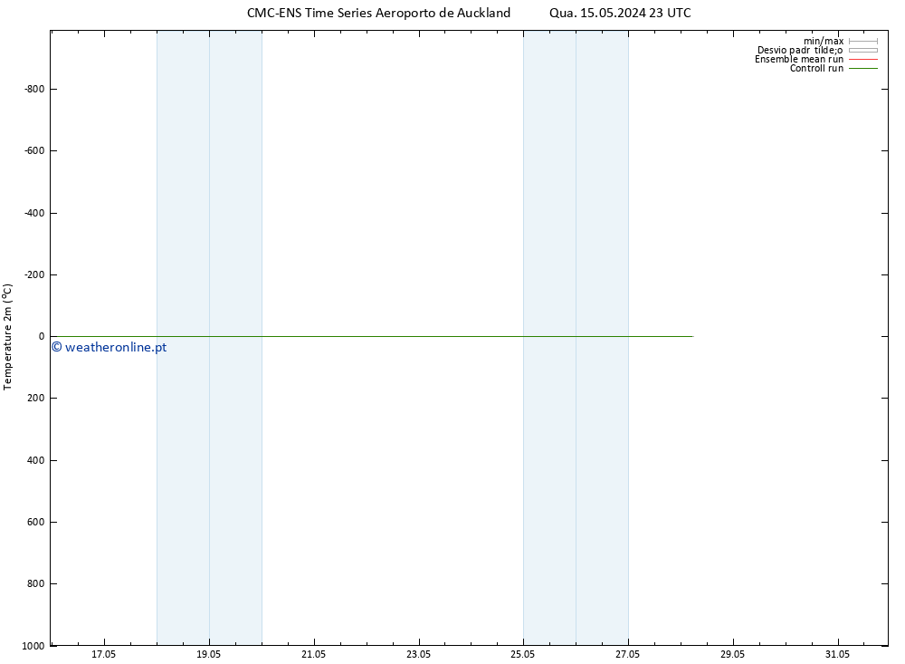 Temperatura (2m) CMC TS Qui 16.05.2024 11 UTC