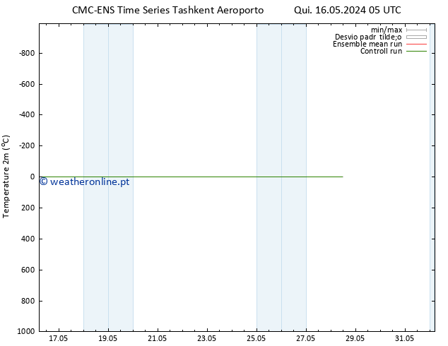 Temperatura (2m) CMC TS Qui 16.05.2024 23 UTC