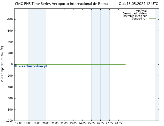 temperatura mín. (2m) CMC TS Sex 17.05.2024 12 UTC