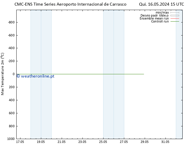 temperatura máx. (2m) CMC TS Dom 19.05.2024 03 UTC