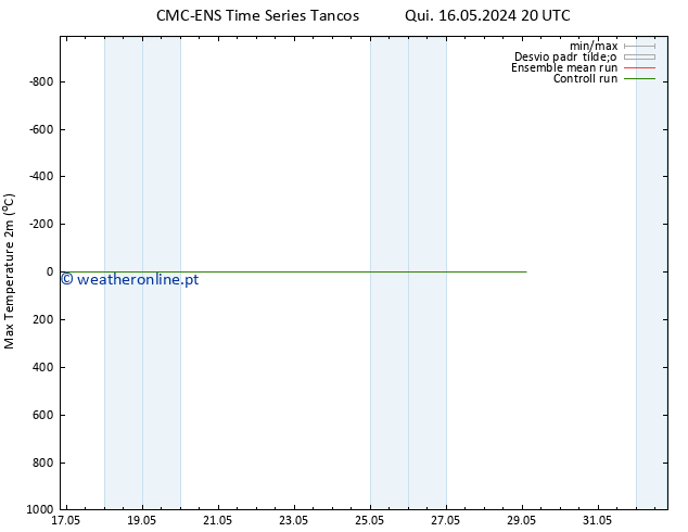 temperatura máx. (2m) CMC TS Dom 19.05.2024 14 UTC