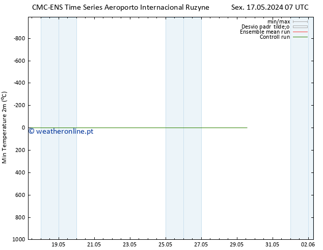 temperatura mín. (2m) CMC TS Qua 29.05.2024 13 UTC