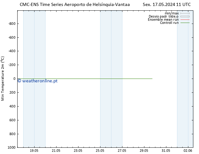 temperatura mín. (2m) CMC TS Sáb 18.05.2024 11 UTC